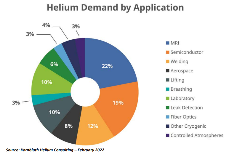 Helium Demand by Application