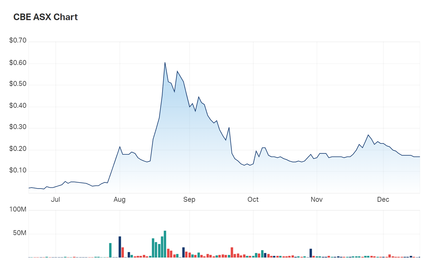 A look at Cobre's six month charts reflect the enthusiasm impact on sentiment a series of drills with visible copper mineralisation produced; and its gradual wane into late 2022 