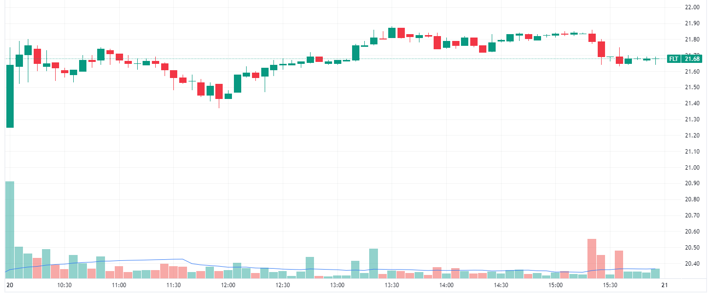 Flight Centre intraday