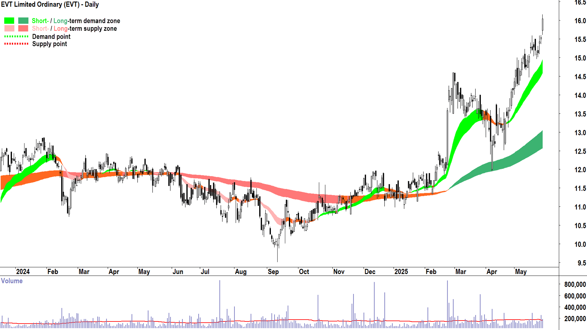 EVT (ASX-EVT) daily chart 28 May 2025