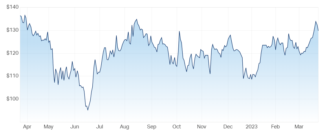 REA Group Ltd (ASX REA) Share Price - Market Index