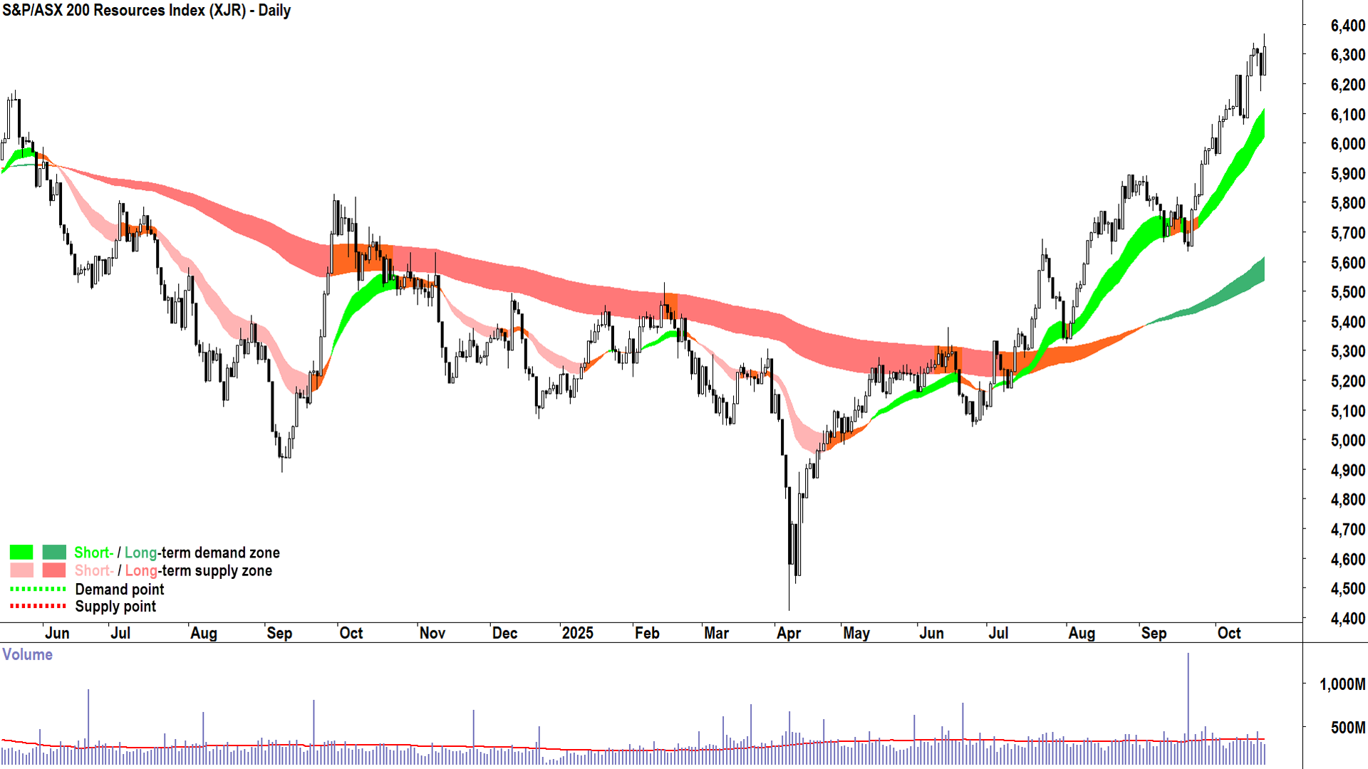 Resources Sector Index (XJR) chart 21 Oct