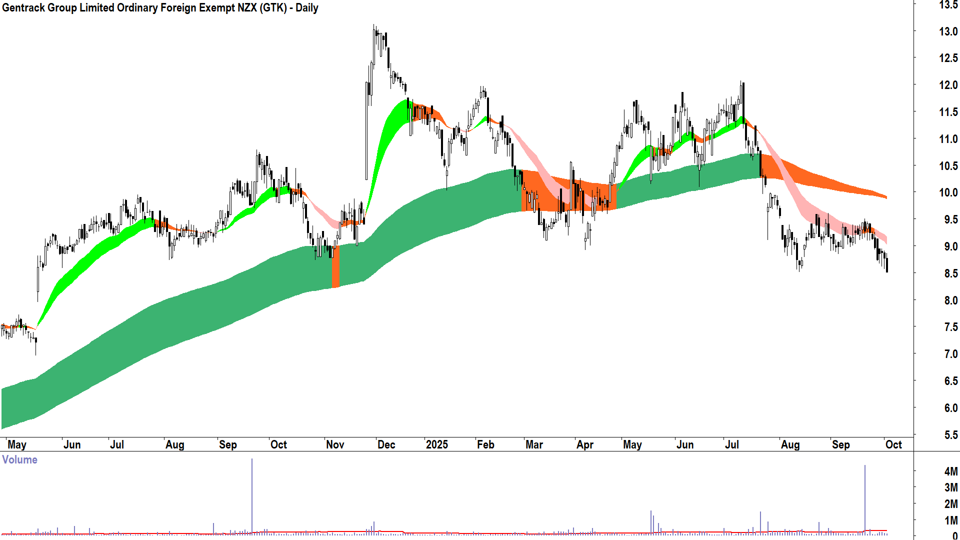 Gentrack Group (ASX-GTK) daily chart 2 October 2025