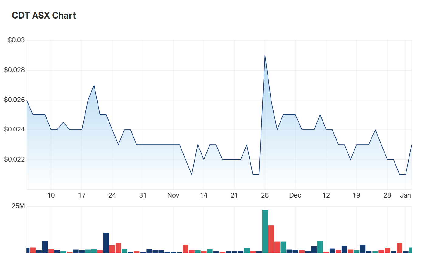 Castle Minerals' three month charts 
