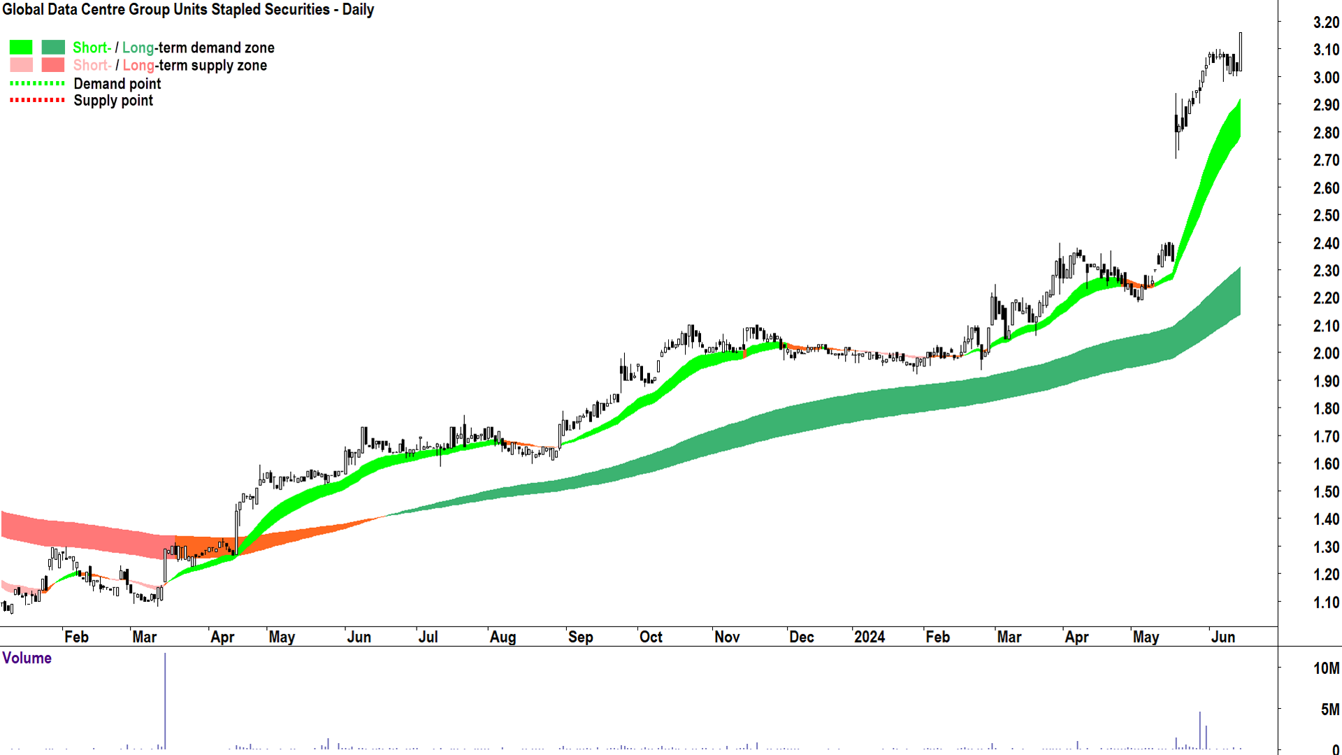 Global Data Centre Group (ASX-GDC) chart 15 June 2024