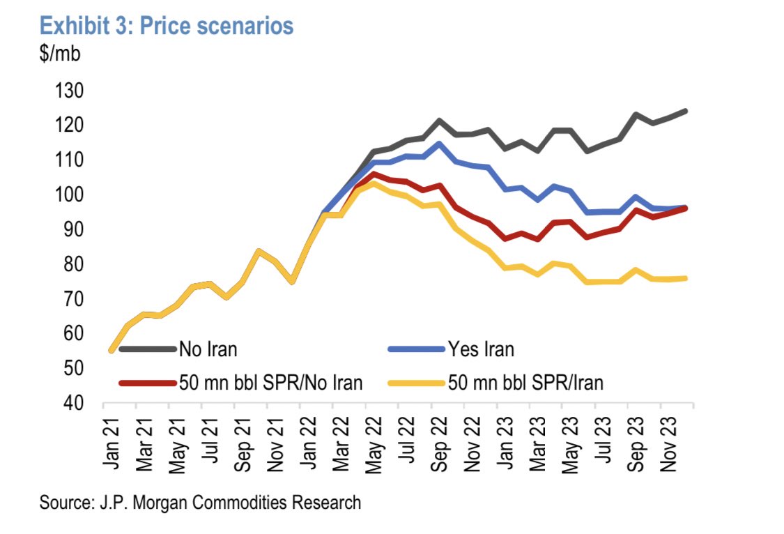 JP Morgan Oil Outlook