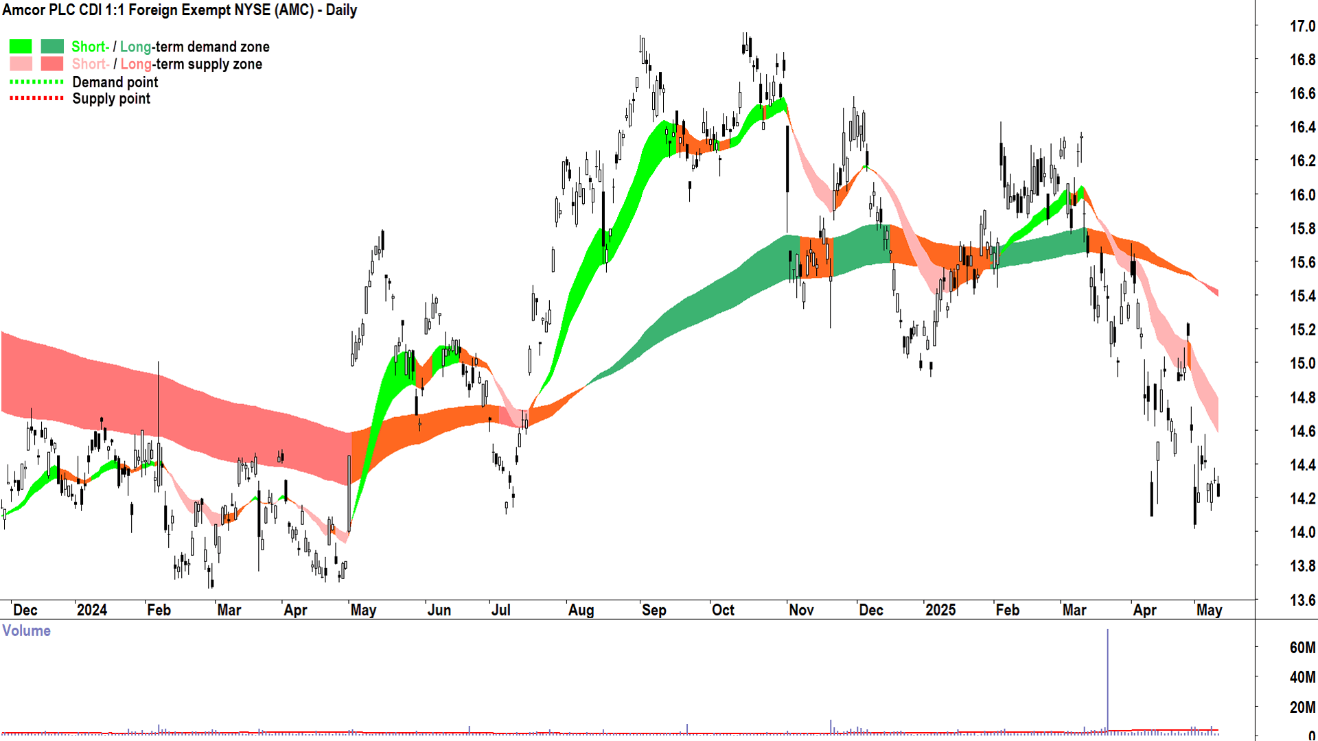 Amcor (ASX-AMC) daily chart 12 May 2025