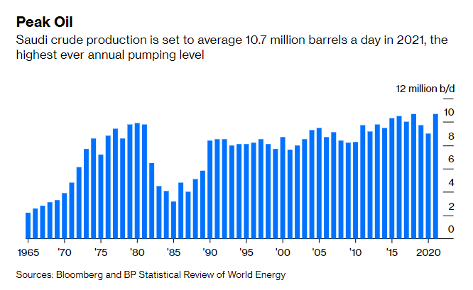 Saudi crude production