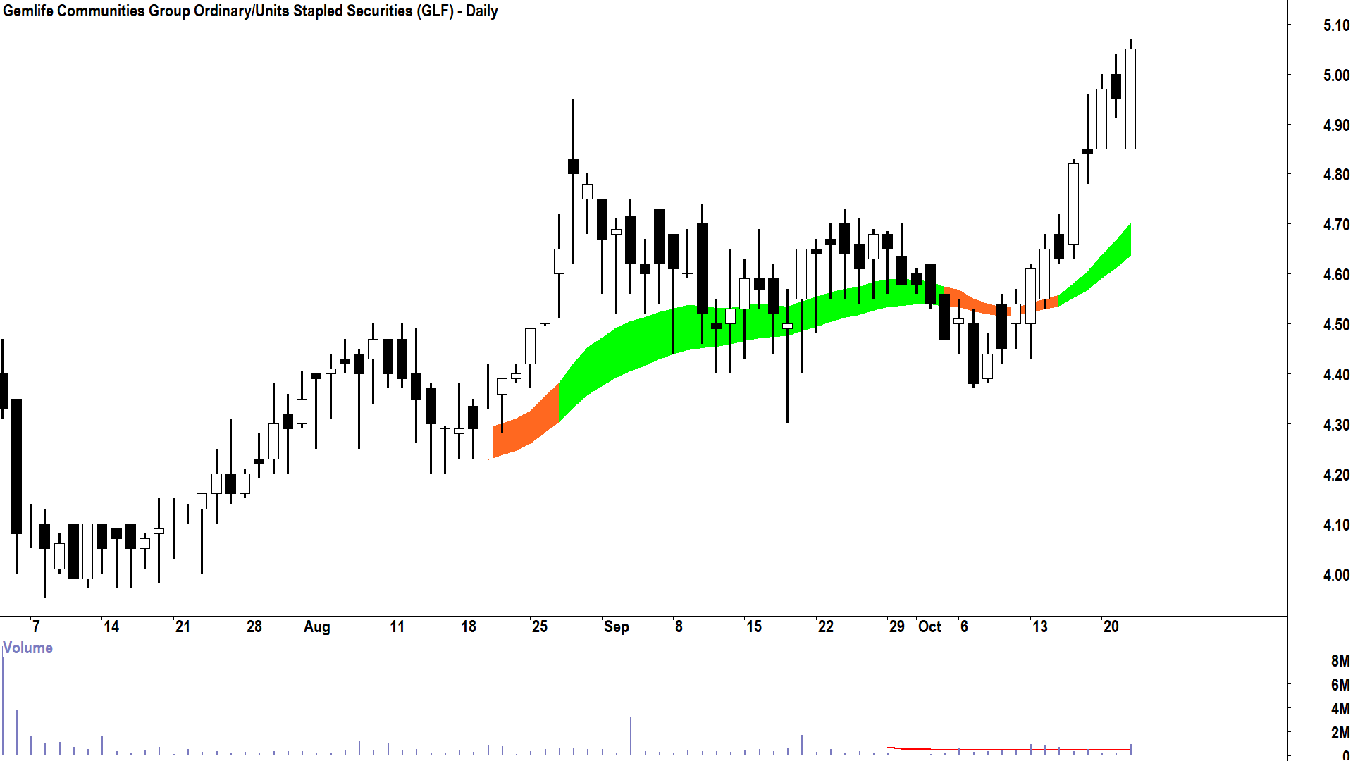 Gemlife Communities Group (ASX-GLF) Daily chart 22 October 2025