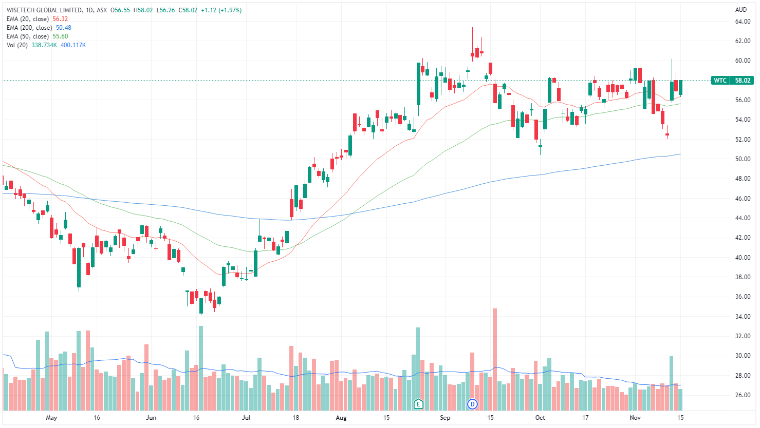Wisetech chart