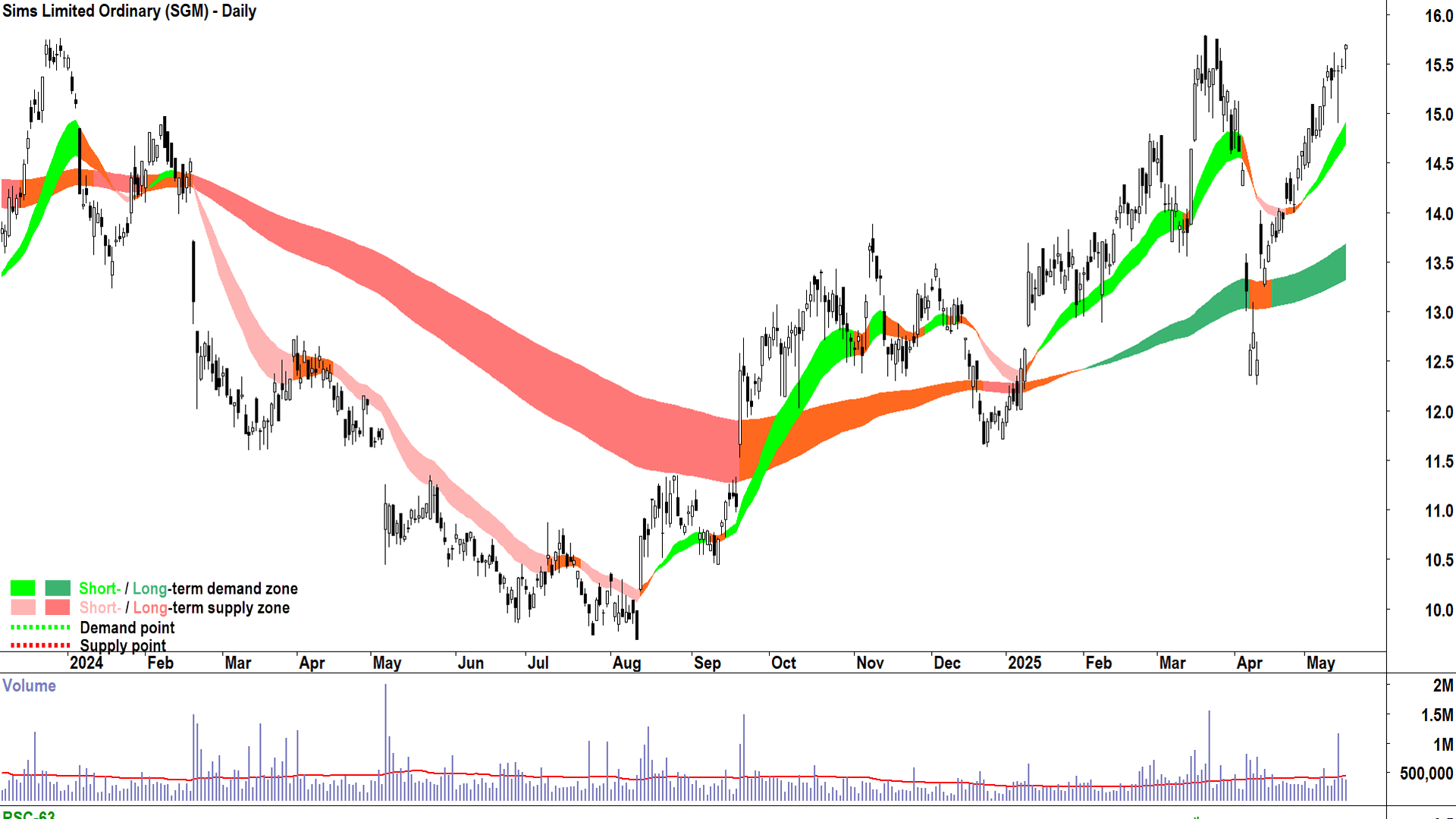 Sims (ASX-SGM) daily chart 16 May 2025
