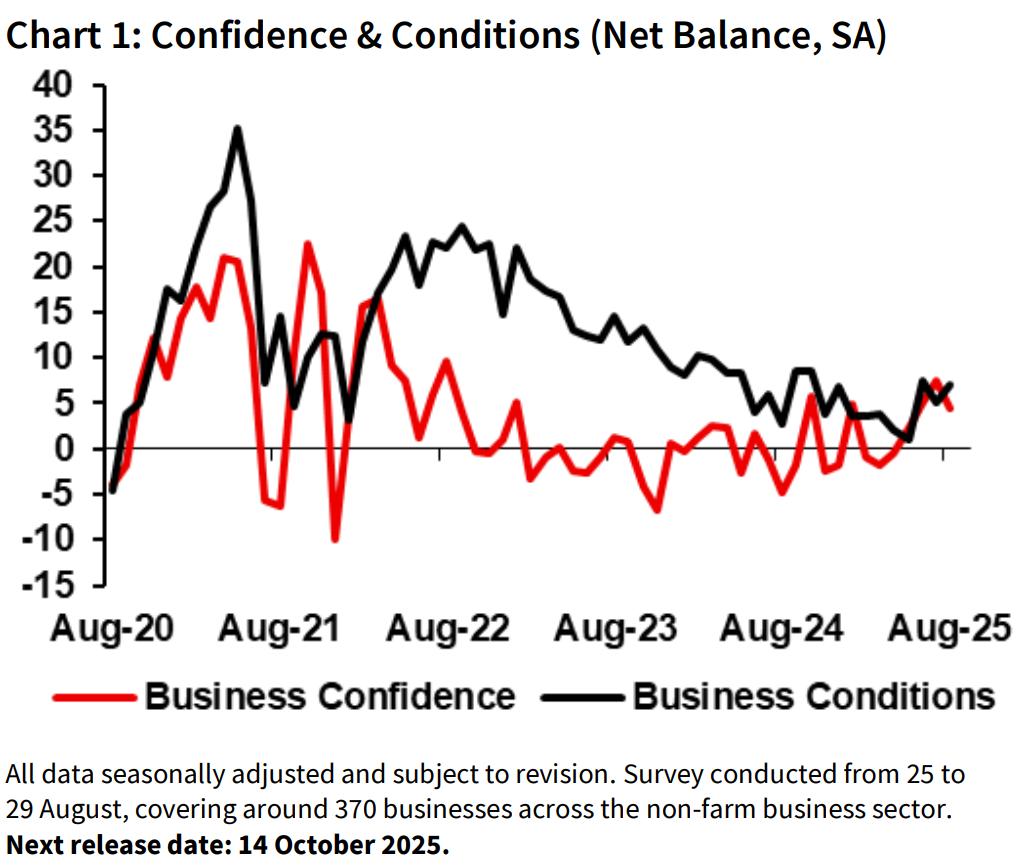 NAB Business Confidence Survey. Source National Australia Bank Limited
