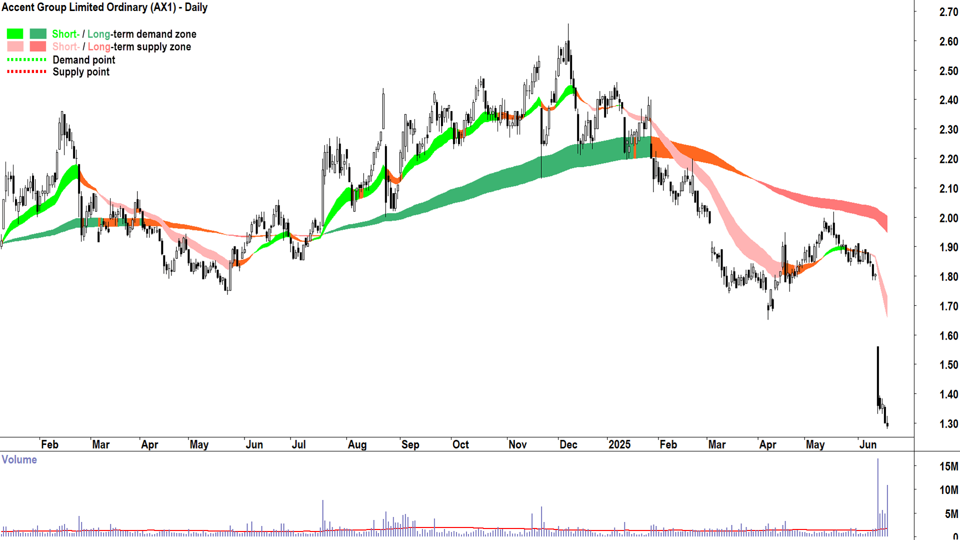 Accent Group (ASX-AX1) daily chart 19 June 2025