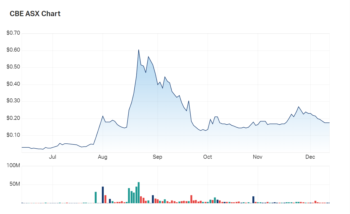 The state of Cobre's six month charts 