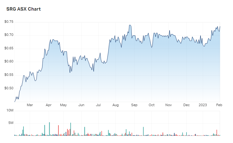 A look at SRG's one year charts 