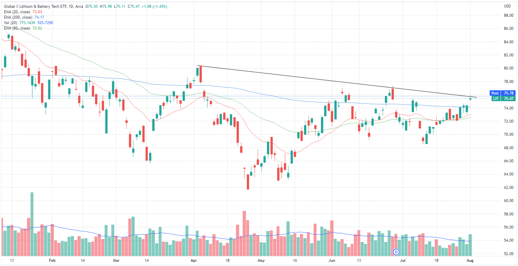 lithium and battery tech ETF