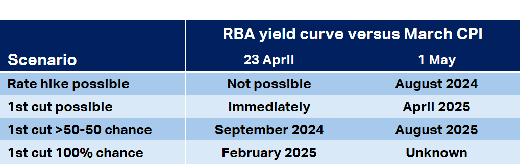 RBA yield curve March CPI impact comparison table MI