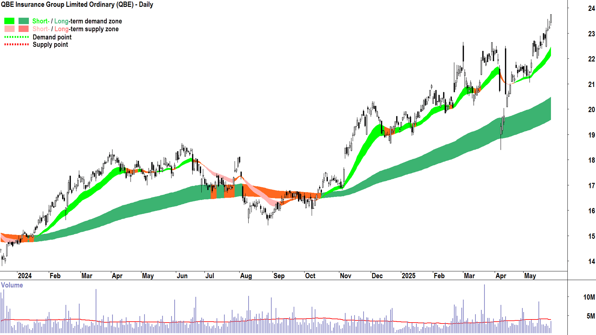 QBE Insurance Group (ASX-QBE) daily chart 27 May 2025