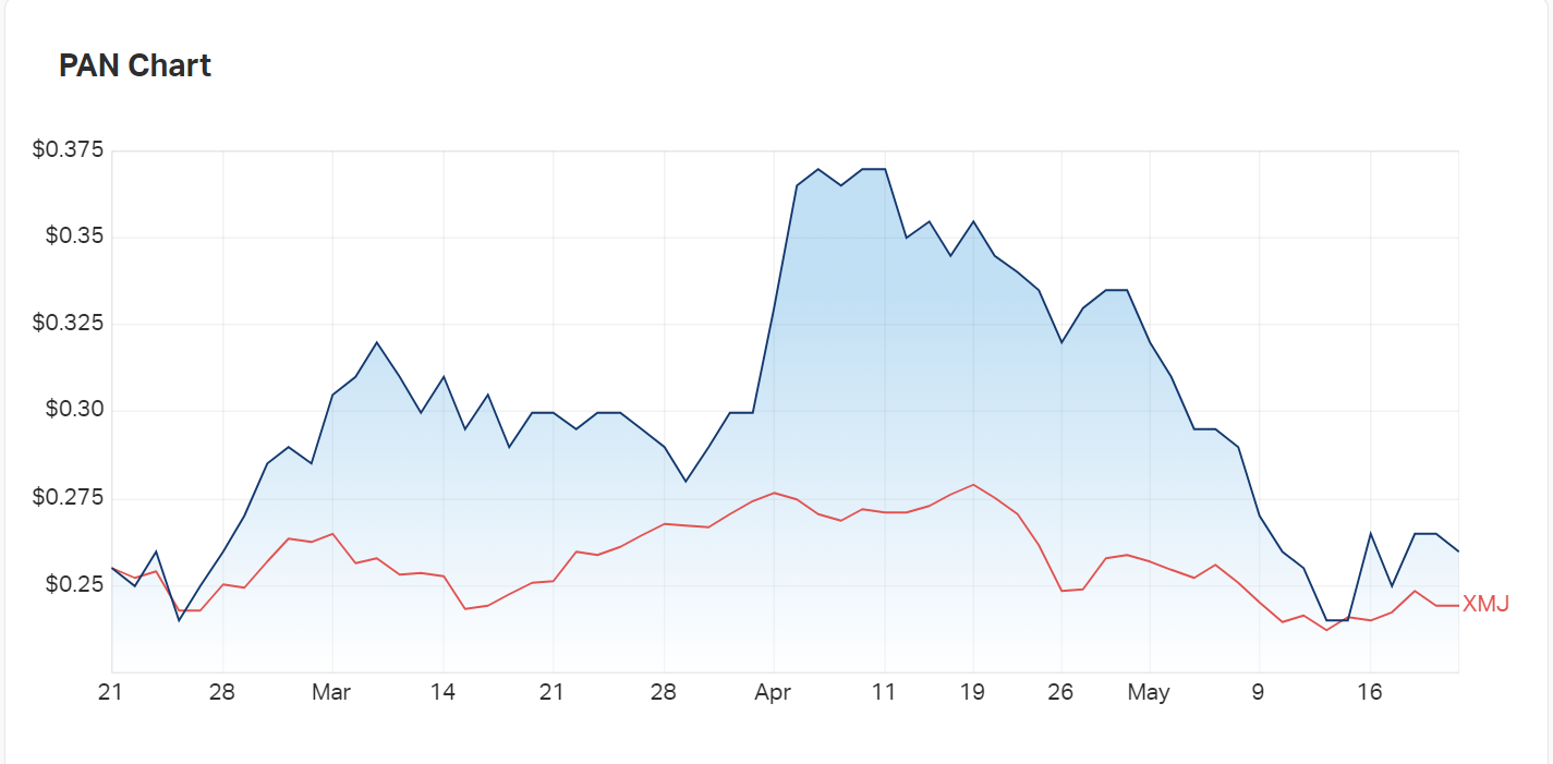 Panoramic's three month chart versus the materials index 