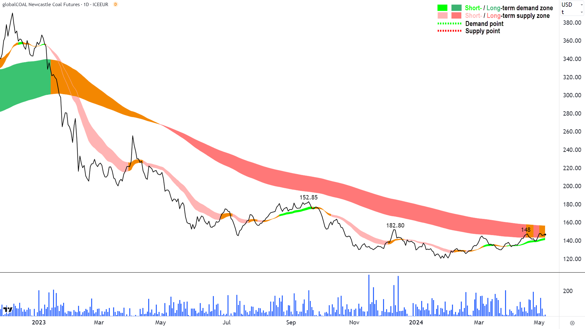 Newcastle Coal (thermal) Futures ICE 8 May 2024
