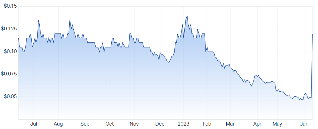 2023-06-13 17 12 10-Tesserent Ltd (ASX TNT) Share Price - Market Index
