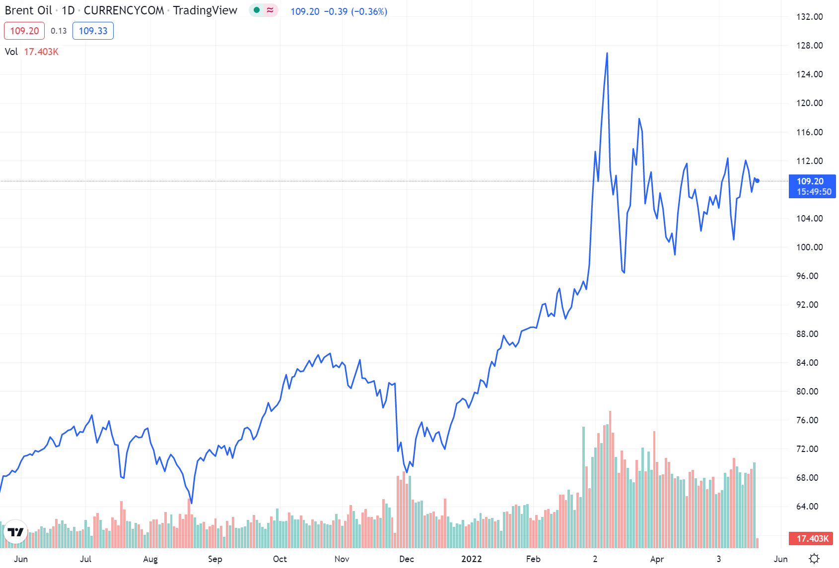 (Source: TradingView) A look at Brent's 1Y chart shows how the February invasion of Ukraine triggered a yo-yo price effect 