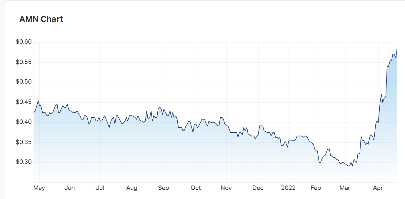 AMN's charts 