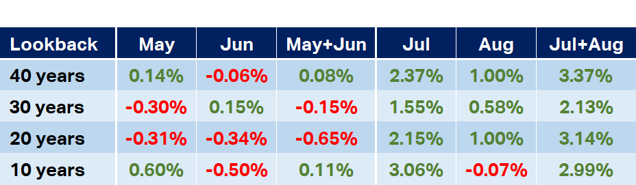 XAOA May-June and July-August performance over various lookback periods