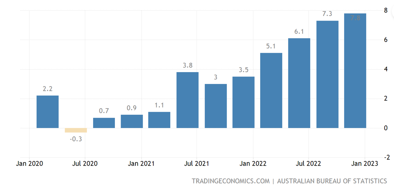ABS data shows Oz inflation is still rising (source: TradingEconomics)