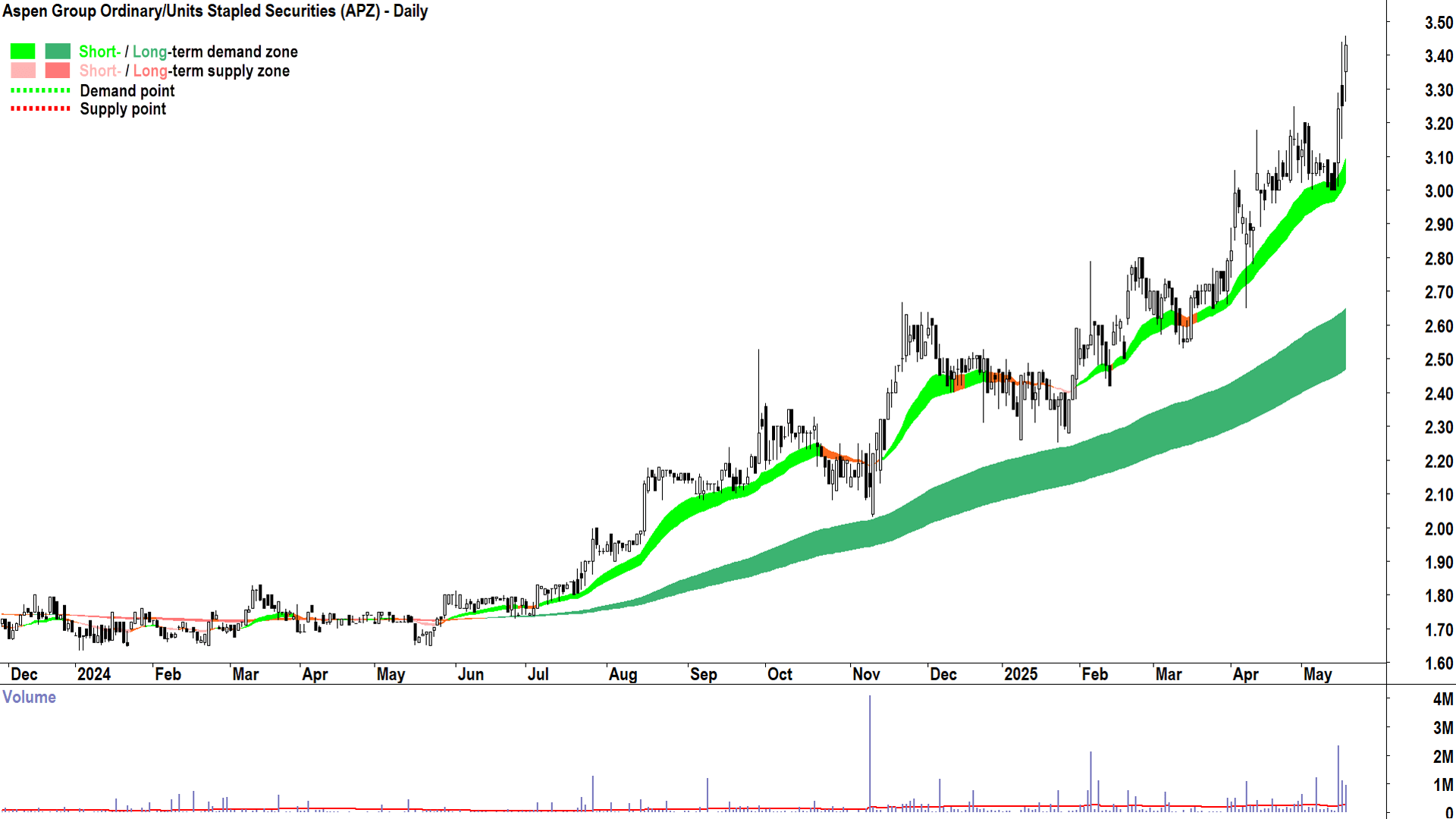 Aspen Group (ASX-APZ) daily chart 20 May 2025