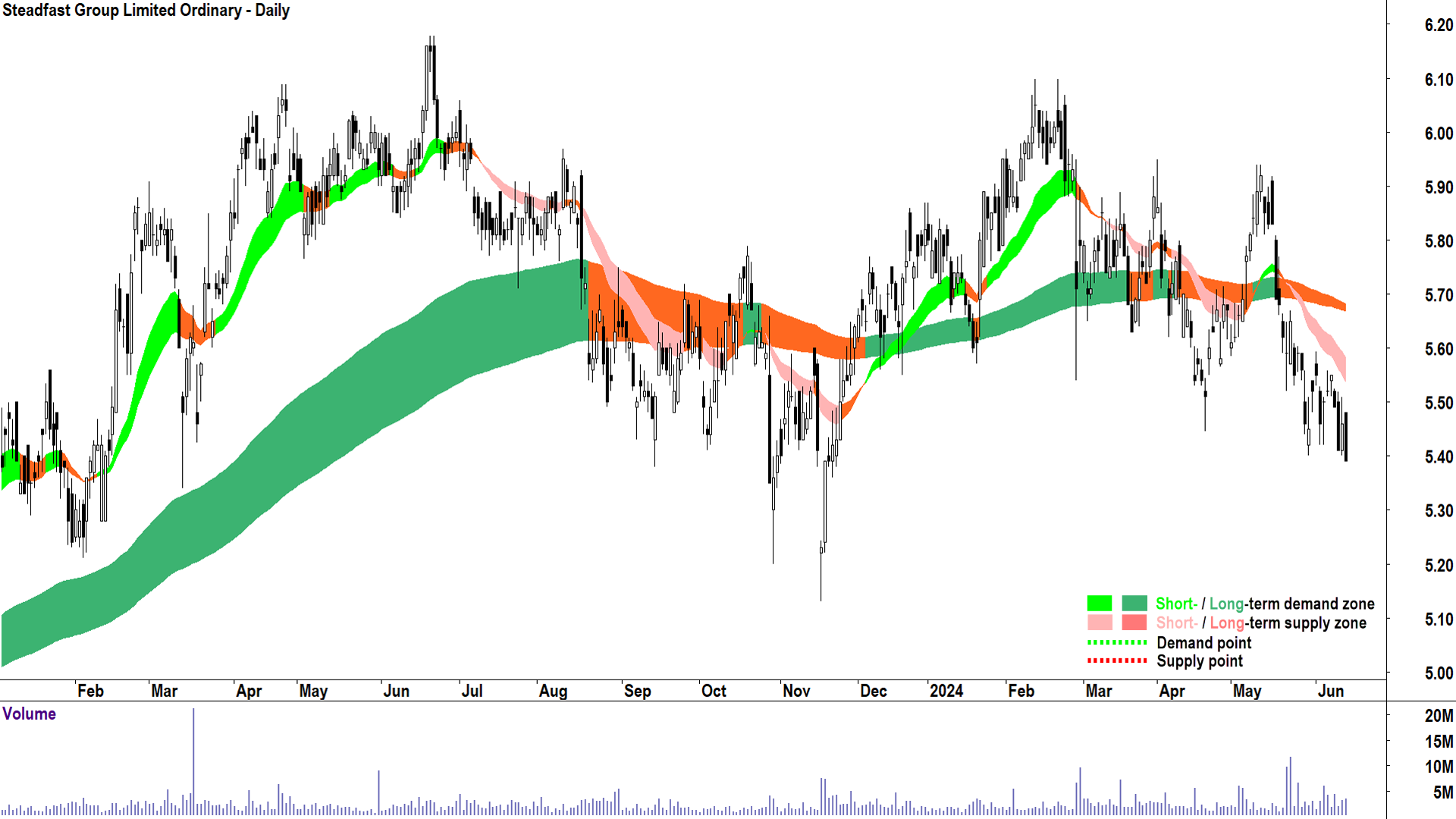 Steadfast Group (ASX-SDF) chart 14 June 2024