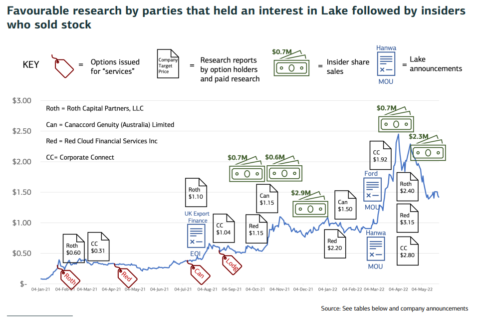 Favourable research by parties that held an interest in Lake followed by insiders who sold stock