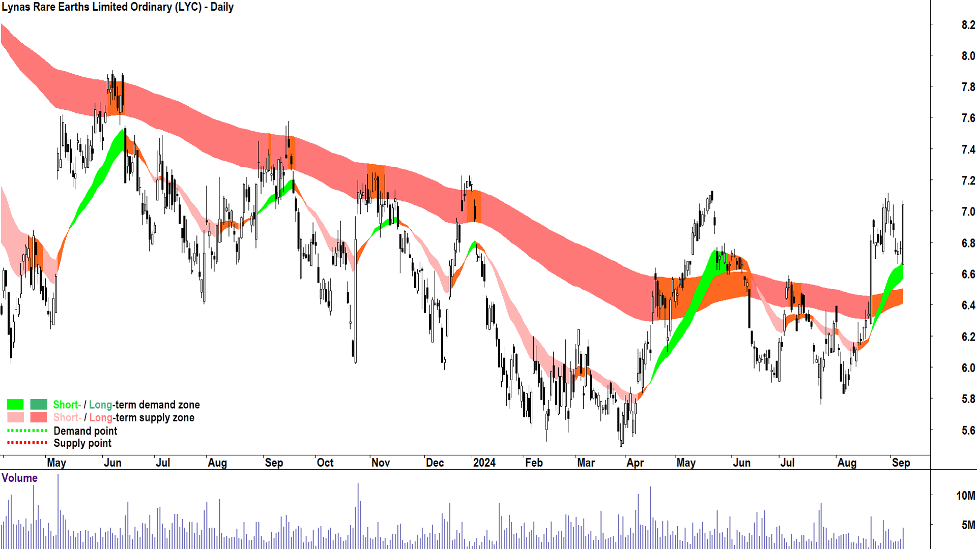 Lynas Rare Earths (ASX-LYC) chart 9 September 2024