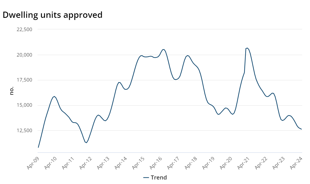 Source- Australian Bureau of Statistics (April 2024), Building Approvals, Australia, ABS Website, 30 May 2024