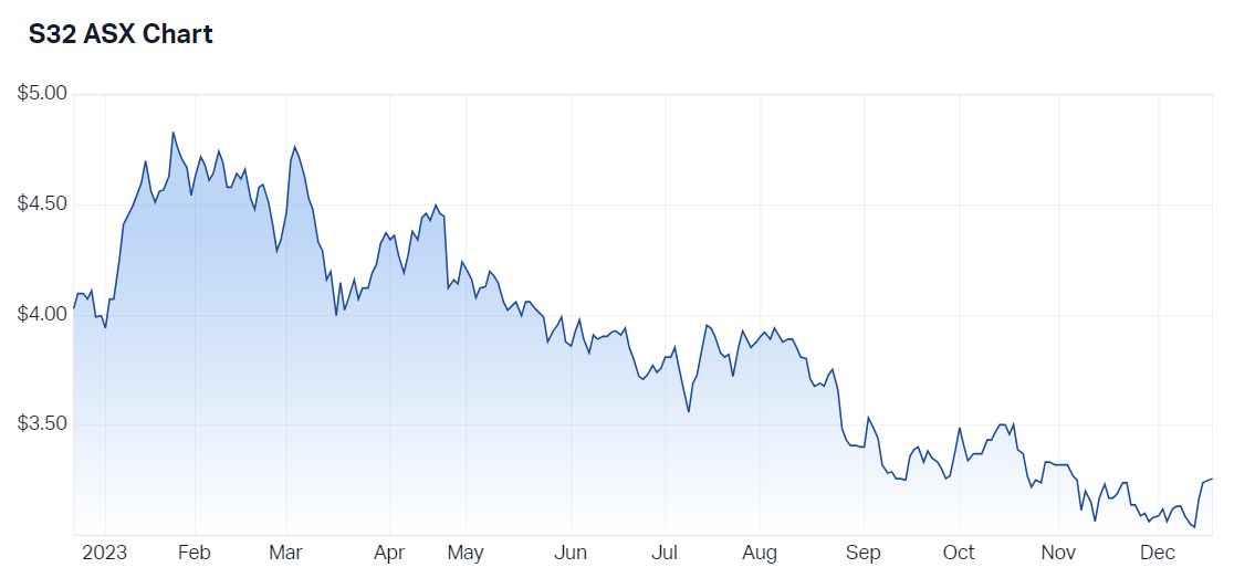 2023-12-19 11 45 37-SOUTH32 Ltd (ASX S32) Share Price - Market Index