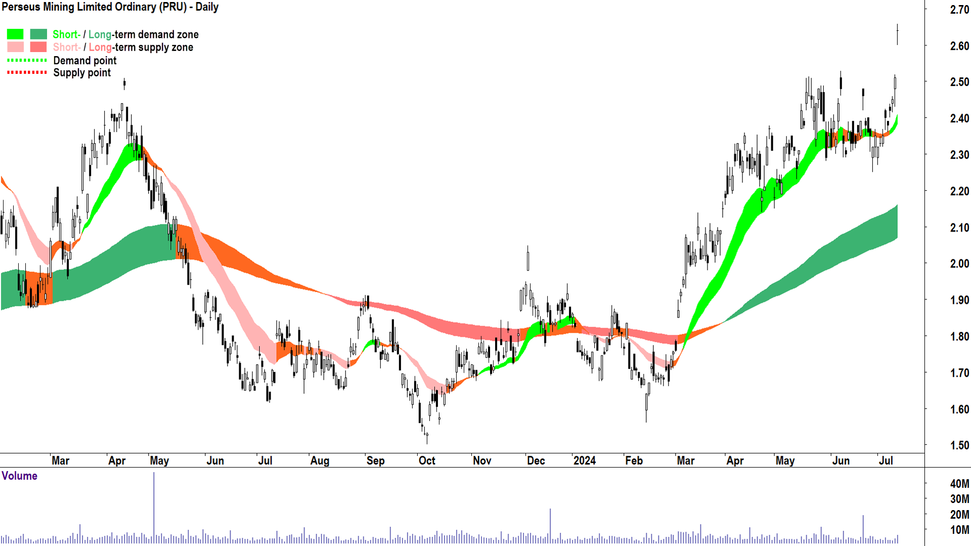 Perseus Mining (ASX-PRU) chart 11 July 2024