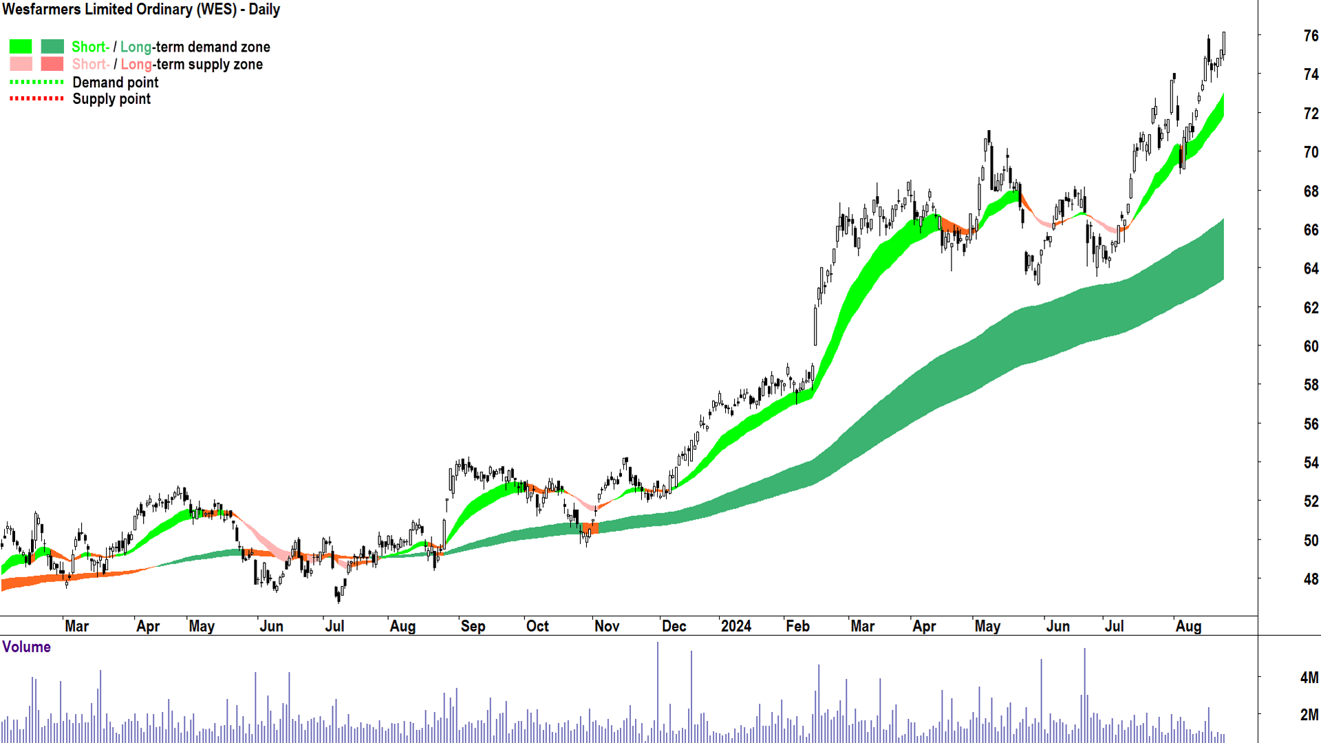 Wesfarmers (ASX-WES) chart 23 August 2024