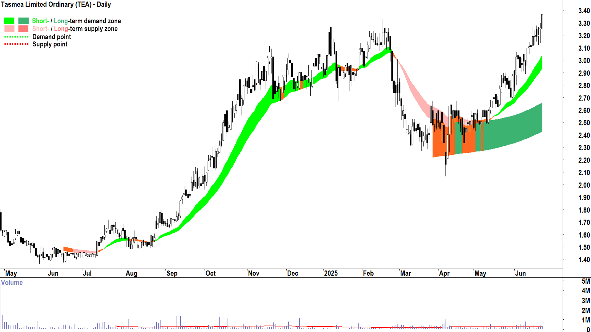 Tasmea (ASX-TEA) daily chart 24 June 2025