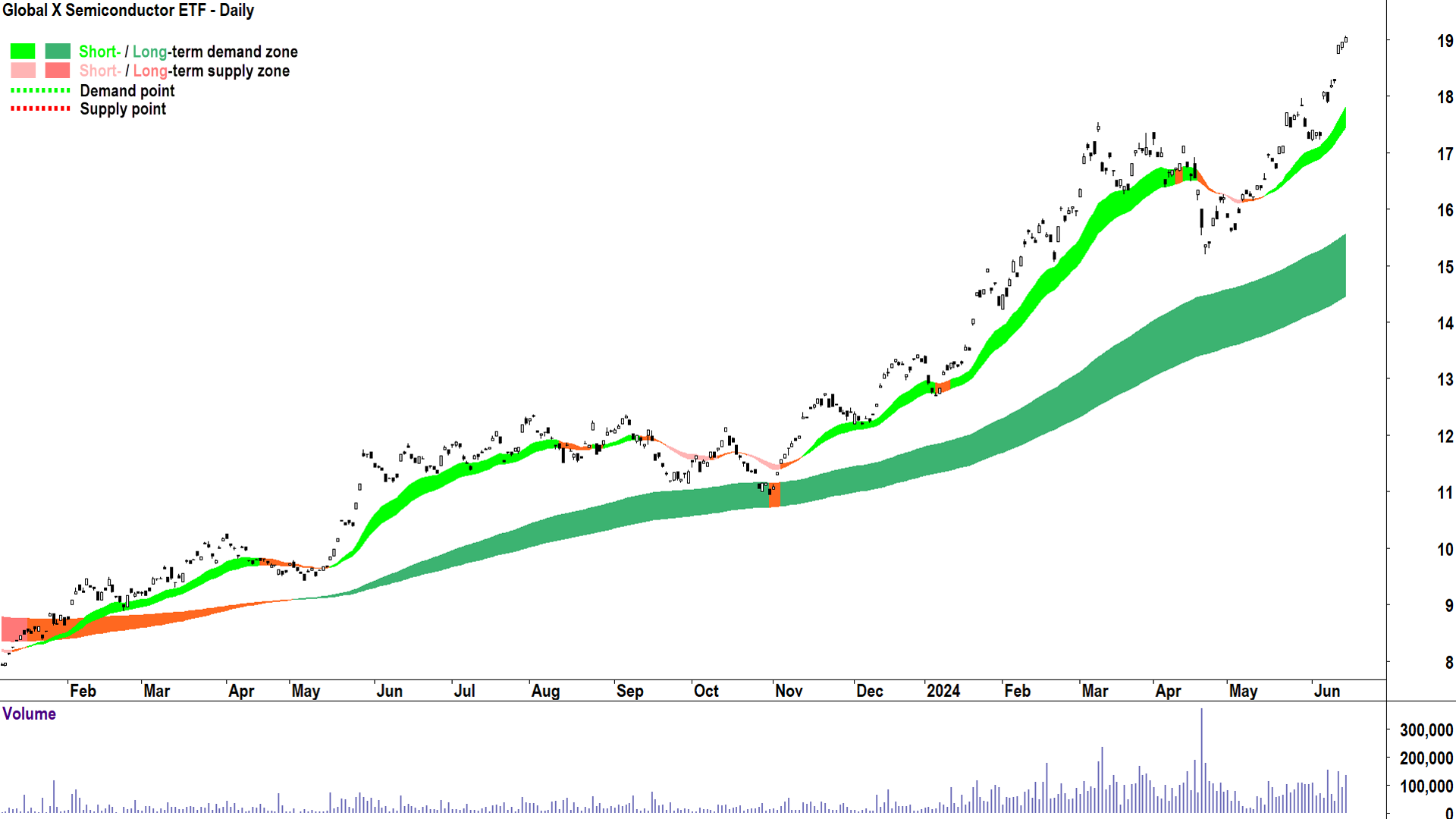 Global X Semiconductor ETF (ASX-SEMI) chart 15 June 2024