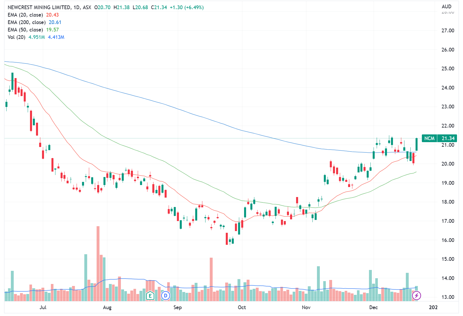 Newcrest Mining chart