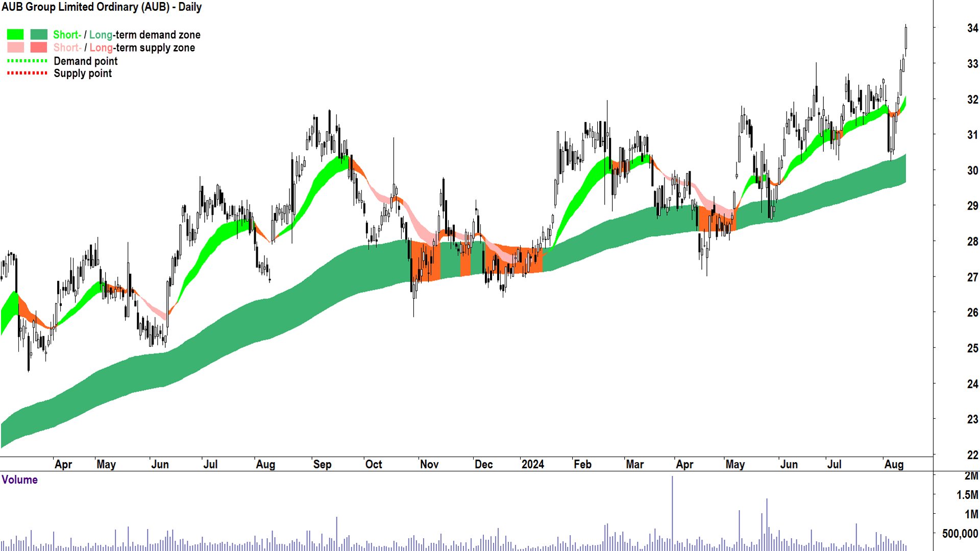 ChartWatch ASX Scans: Appen, Bravura Solutions, Catalyst Metals, REA ...