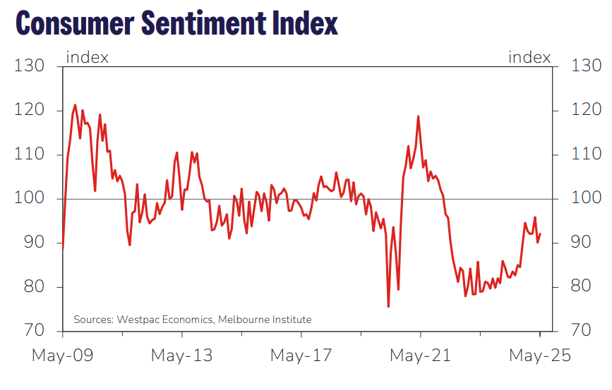 Westpac Consumer Sentiment May