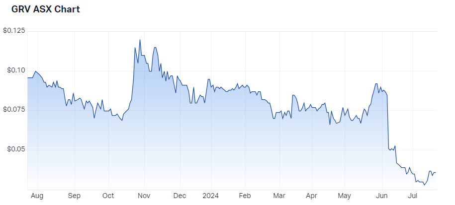 2024-07-23 10 55 06-Greenvale Mining Ltd (ASX GRV) Share Price - Market Index