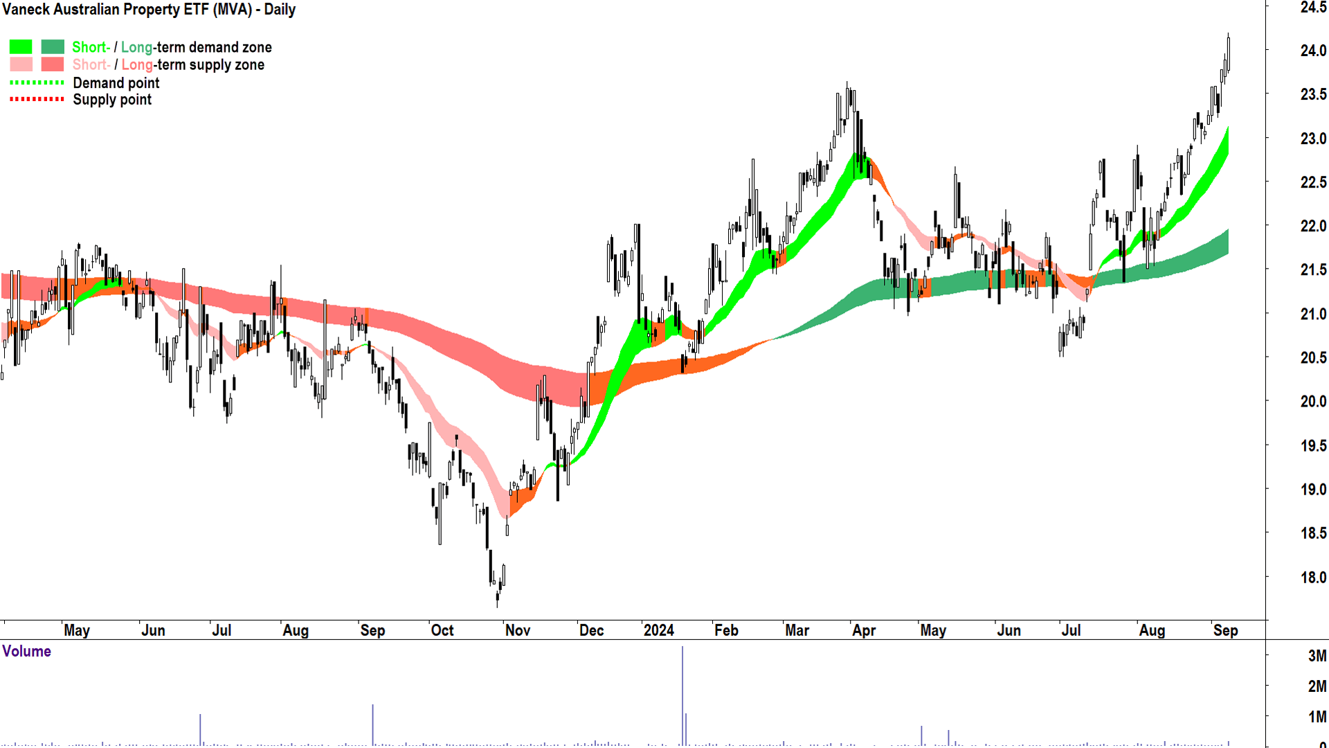 Vaneck Australian Property ETF (ASX-MVA) chart 9 September 2024