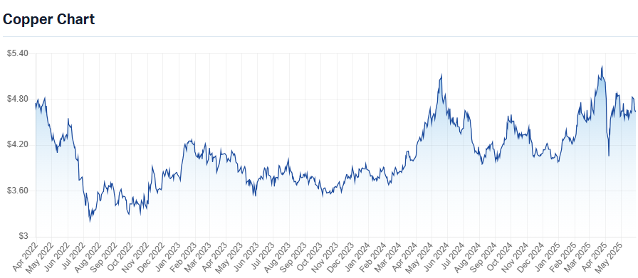 High grade copper futures on COMEX price chart 30 May 2025