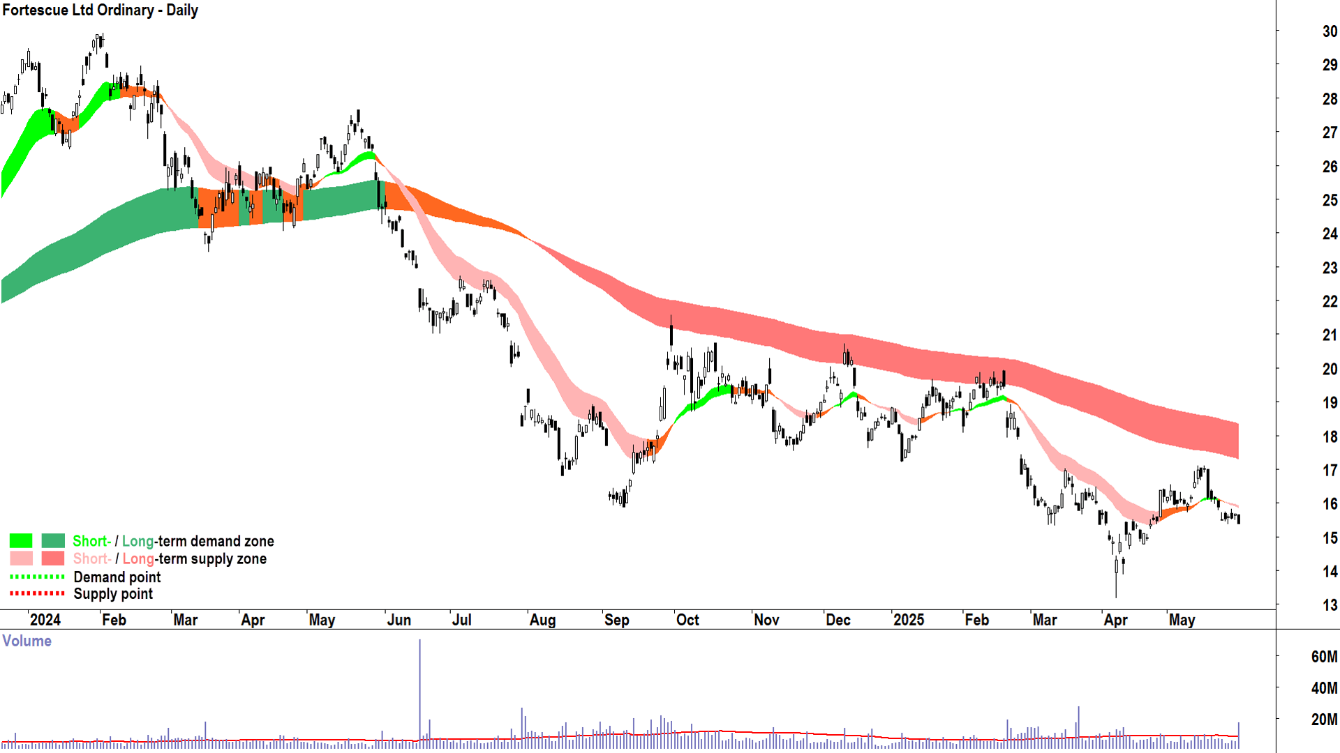 Fortescue (ASX-FMG) daily chart 30 May 2025
