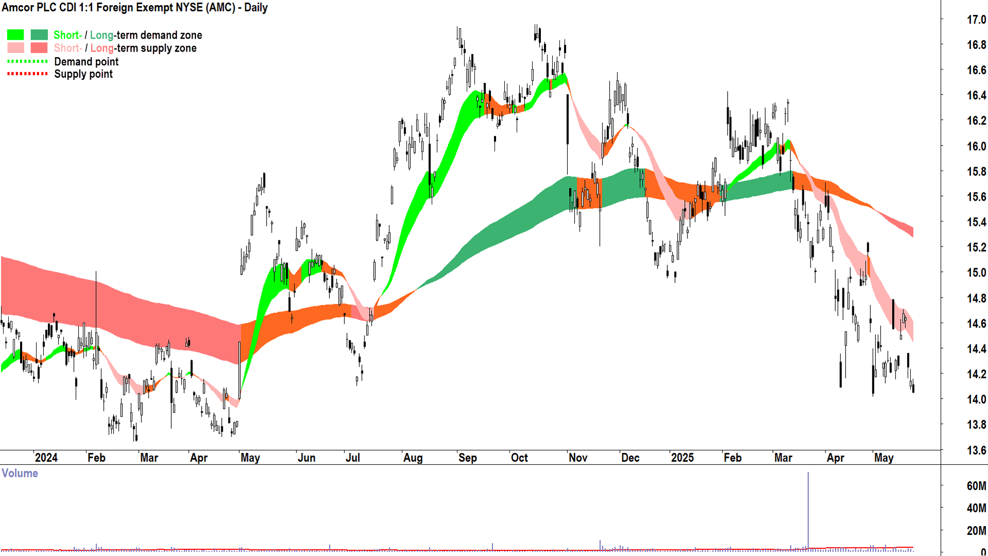 Amcor (ASX-AMC) daily chart 23 May 2025