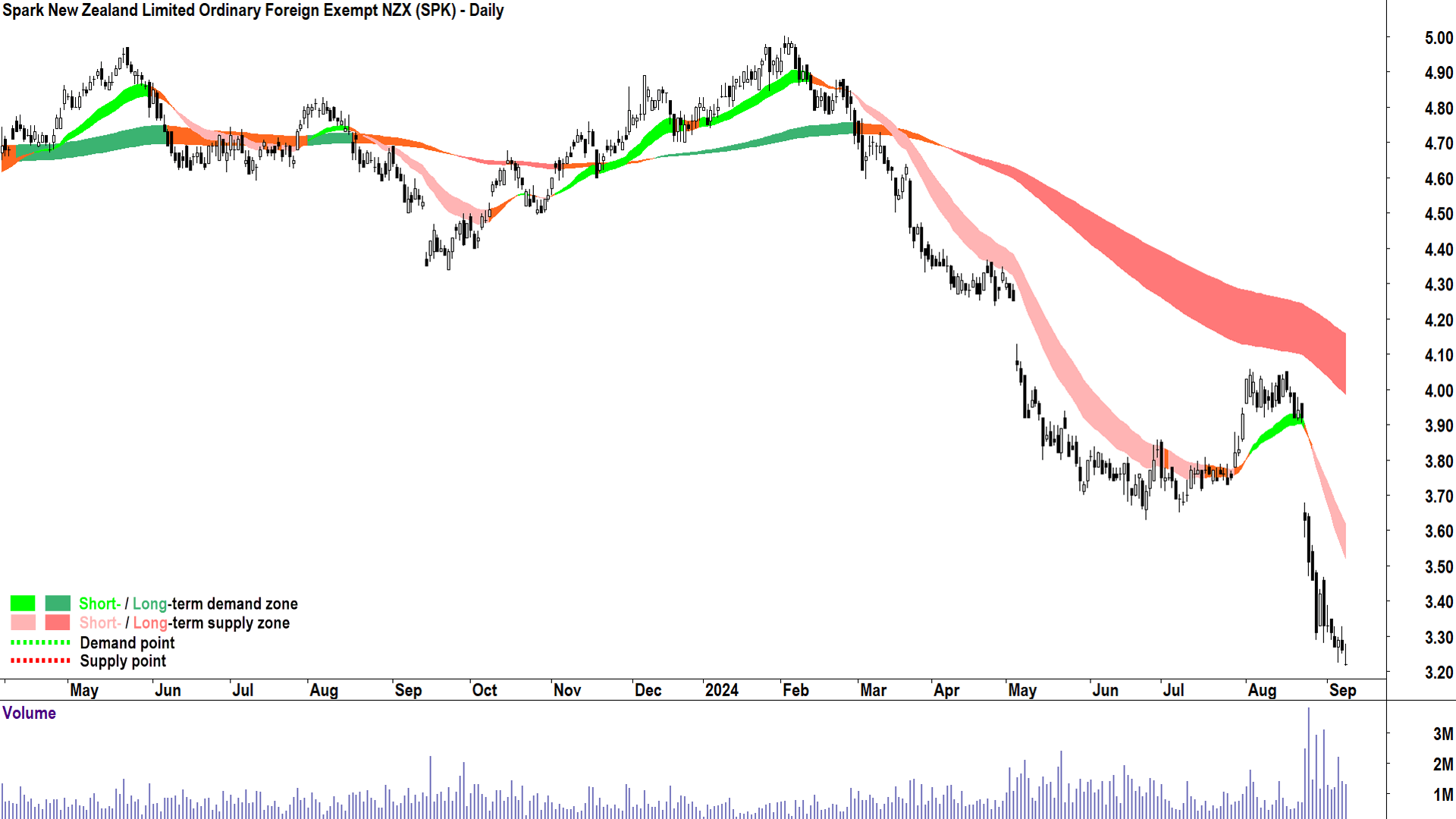 Spark New Zealand (ASX-SPK) chart 9 September 2024