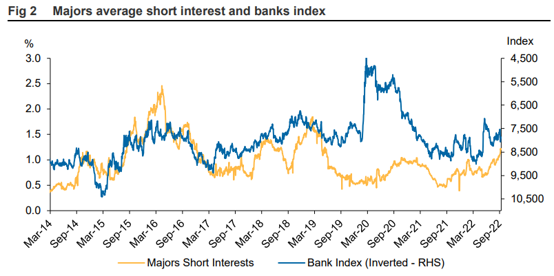 Average short interest among major ASX banks