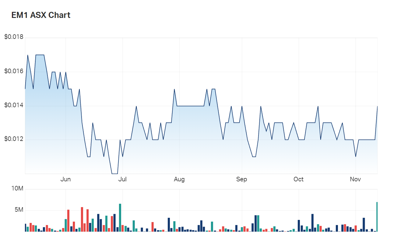A look at Emerge's three month charts show a stock struggling with its own illiquidity 